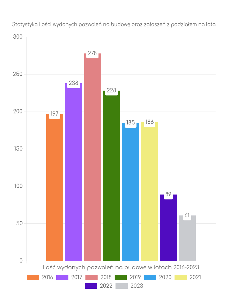 Zestawienie statystyk pozwoleń na budowę w mieście Mława